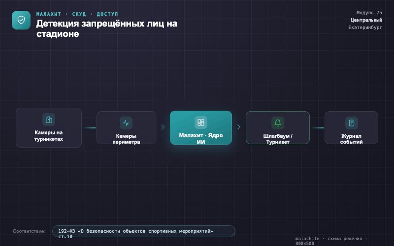 Схема решения — Система Малахит
